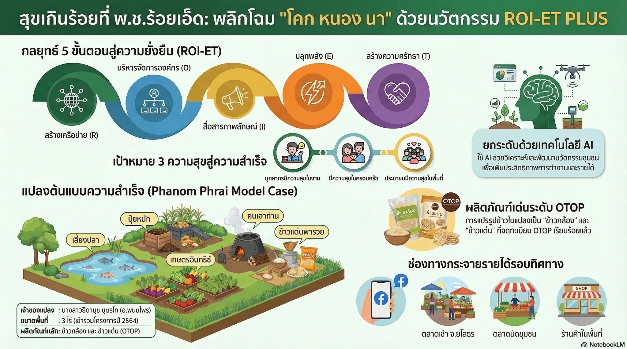  สพอ.พนมไพร : ขับเคลื่อน “โคก หนอง นา” ต้นแบบอำเภอพนมไพร สู่ความมั่นคงและยั่งยืน ด้วยนวัตกรรม ROI-ET PLUS 