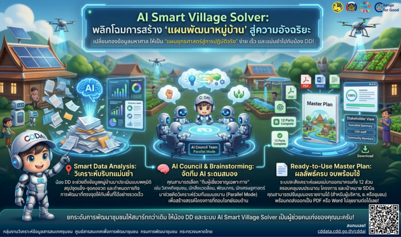 การสร้าง “แผนพัฒนาหมู่บ้าน” จะง่ายกว่าที่เคยด้วย AI Smart Village Solver ผู้ช่วยอัจฉริยะที่จะเปลี่ยนกองข้อมูลให้เป็นแผนยุทธศาสตร์ที่ใช้งานได้จริง